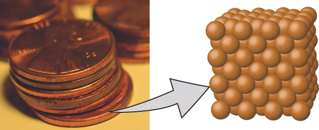 The left image shows a photograph of a stack of pennies. The right image calls out an area of one of the pennies, which is made up of many sphere-shaped copper atoms. The atoms are densely organized.