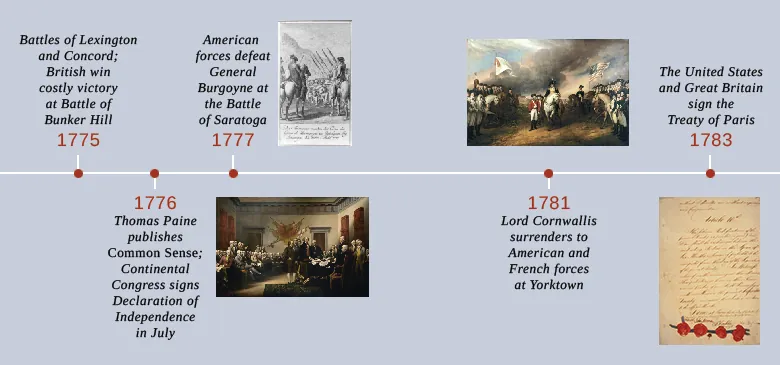 A timeline shows important events of the era. In 1775, the battles of Lexington and Concord are fought and the British win a costly victory at the Battle of Bunker Hill. In 1776, Thomas Paine publishes Common Sense and the Continental Congress signs the Declaration of Independence in July; a painting depicting the presentation of the Declaration to the Continental Congress is shown. In 1777, American forces defeat General Burgoyne at the Battle of Saratoga; an engraving depicting British troops laying down their arms after their defeat is shown. In 1781, Lord Cornwallis surrenders to American and French forces at Yorktown; a painting of the surrender is shown. In 1783, the United States and Great Britain sign the Treaty of Paris; the signature page of the treaty is shown.