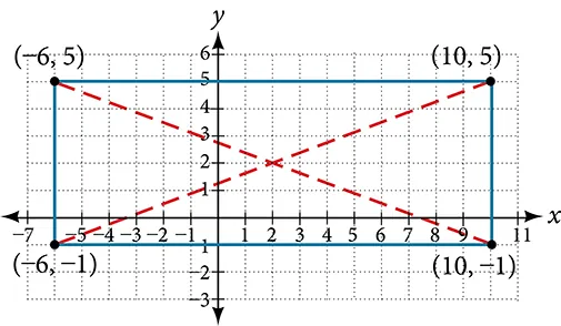 This is an image of an x, y coordinate plane with the x and y axes ranging from negative 12 to 12.  The points (-6, 5); (10, 5); (-6, -1) and (10, -1) are plotted and labeled.  These points are connected to form a rectangle.  Dotted lines extend from each corner point to their opposite point.
