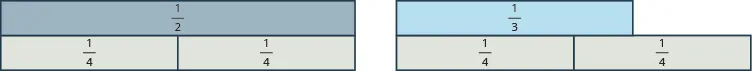 Two rectangles are shown side by side. The first is labeled 1 half. The second is shorter and is labeled 1 third. Underneath the first rectangle is an equally sized rectangle split vertically into two pieces, each labeled 1 fourth. Underneath the second rectangle are two pieces, each labeled 1 fourth. These rectangles together are longer than the rectangle labeled as 1 third.