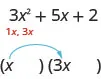 The polynomial is 3x squared plus 5x plus 2. There are two pairs of parentheses, with the first terms in them being x and 3x.