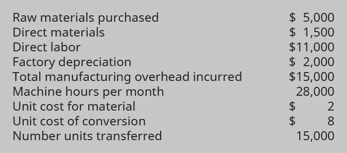Raw materials purchased $5,000, Direct materials $1,500, Direct labor $11,000, Factory depreciation $2,000, Total manufacturing overhead incurred $15,000, Machine hours per month 28,000, Unit cost for material $2, Unit cost of conversion $8, Number units transferred 15,000.
