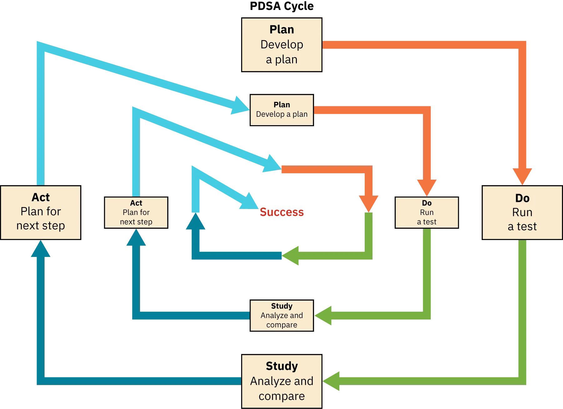 Graphic showing PDSA cycle: Plan, Develop a plan; Do, Run a test; Study, Analyze and compare; Act, Plan for next step; Plan, Develop a plan; Do, Run a test; Study, Analyze and compare; Act, Plan for next step; Success.