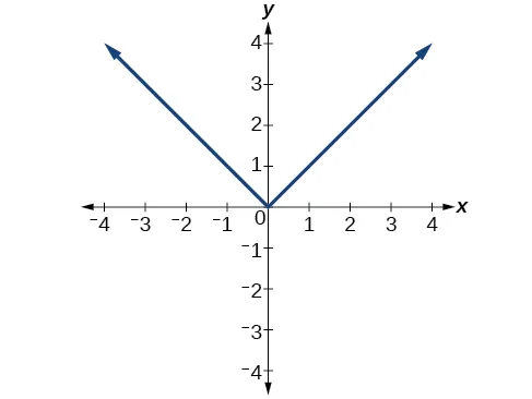 Graph of absolute value function.