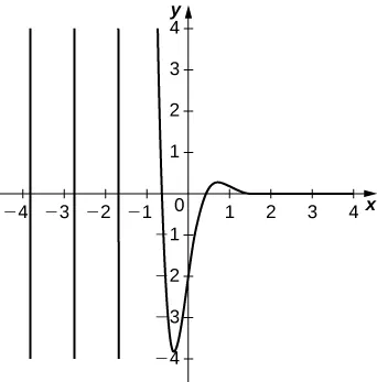 This figure is a graph of an oscillating function. The amplitude of the graph is decreasing as x increases.