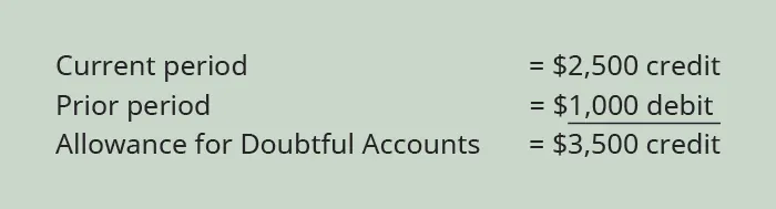 Current period 42,500 credit plus Prior period $1,000 debit equals Allowance for Doubtful Accounts $3,500 credit.