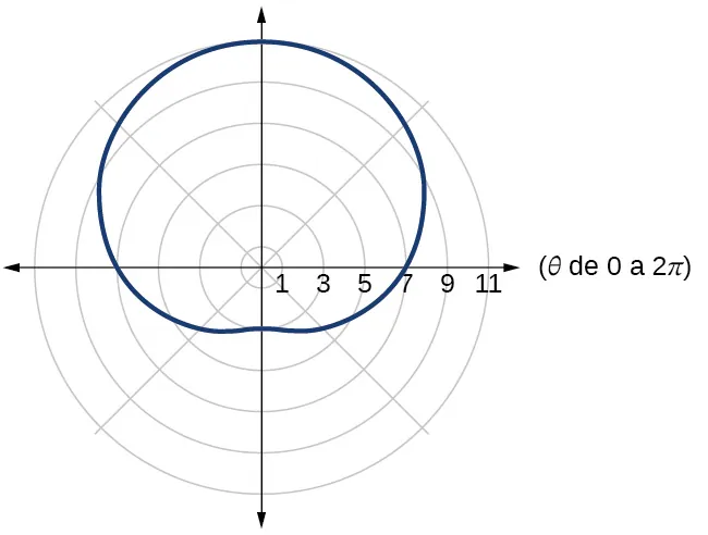 Gráfico de caracol de Pascal de un lazo/con hoyuelos dado 