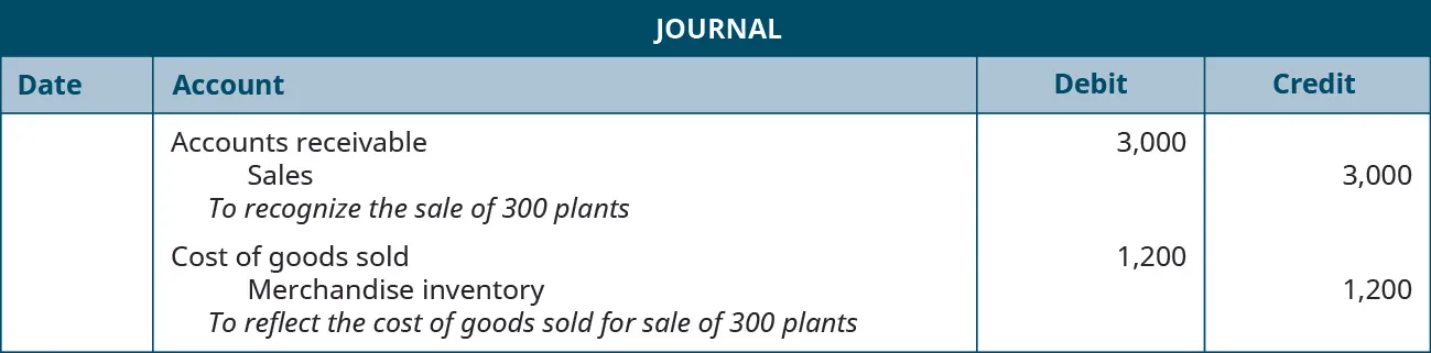 A journal entry shows a debit to Accounts Receivable for $3,000 and credit to Sales for $3,000 with the note “to recognize the sale of 300 plants,” followed by a debit to Cost of Goods Sold for $1,200 and credit to Merchandise Inventory for $1,200 with the note “to reflect the cost of goods sold for sale of 300 plants.”
