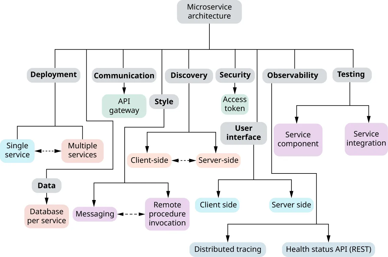Illustration of Microservice architecture linking to: Testing, Observability, UI, Security, Discovery, Style, Communication, Data, Deployment.