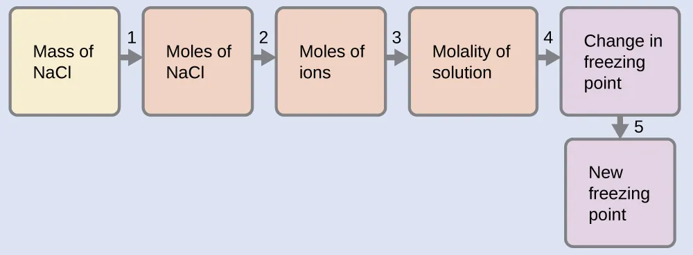 This is a diagram with six boxes oriented horizontally and linked together with arrows numbered 1 to 5 pointing from each box in succession to the next one to the right. The first box is labeled, “Mass of N a C l.” Arrow 1 points from this box to a second box labeled, “Moles of N a C l.” Arrow 2 points from this box to to a third box labeled, Moles of ions.” Arrow labeled 3 points from this box to a fourth box labeled, “Molality of solution.” Arrow 4 points to a fifth box labeled, “Change in freezing point.” Arrow 5 points to a sixth box labeled, “New freezing point.”