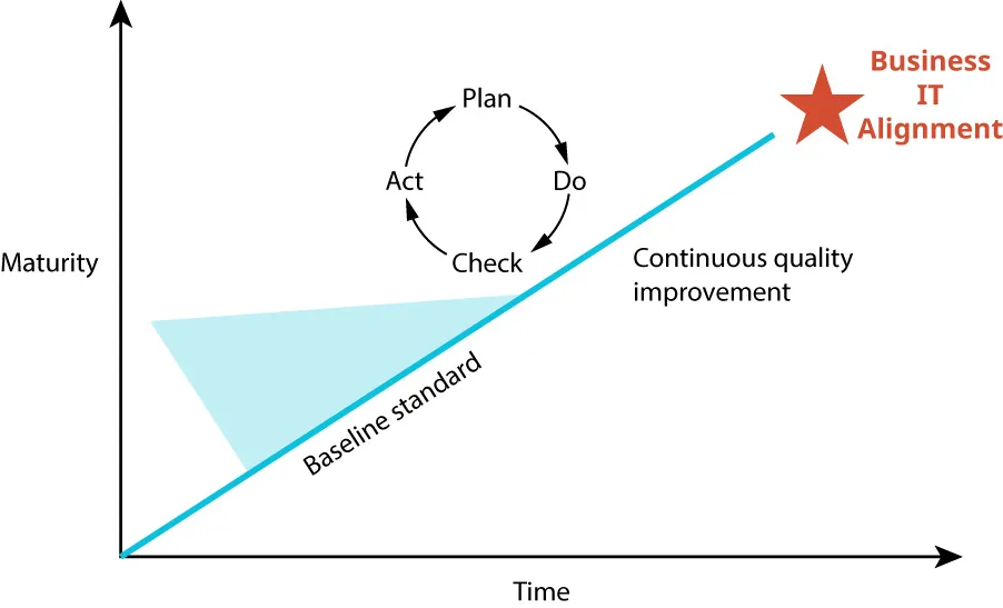 Graph of Time and Maturity. Baseline standard goes up with Plan, Do, Check, Act cycle occurring along with Continuous Quality Improvement to end at Business IT Alignment.