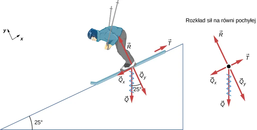 Rysunek przedstawia narciarza zjeżdżającego ze stoku nachylonego pod kątem 25 stopni do poziomu. Siła tarcia T działa równolegle do stoku, siła reakcji R działa w górę, prostopadle do stoku. Siła ciężkości Q skierowana jest w dół, w stronę centrum kuli Ziemskiej. Rozkłada się ona na dwie składowe: siłę nacisku Qx skierowaną w dół, prostopadle do stoku oraz siłę zsuwania Qy, skierowaną w dół stoku równolegle do niego. Wszystkie siły przedstawiono na jednym rysunku, obok schematu stoku. Oś X przyjęto jako równoległą do powierzchni stoku.