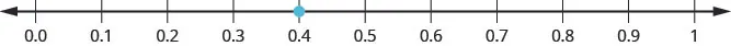There is a number line shown that runs from 0.0 to 1. The only point given is 0.4, which is between 0.3 and 0.5.