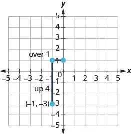 This figure shows how to graph the line passing through the point (negative 1, negative 3) whose slope is 4. The first step is to identify the rise and run. The rise is 4 and the run is 1. 4 divided by 1 is 4, so the slope is 4. Next we count the rise and run and mark the second point. To the right is a graph of the x y-coordinate plane. The x and y-axes run from negative 5 to 5. We start at the plotted point (negative 1, negative 3) and count the rise, 4. We reach the point negative 1, 1, which we plot. We then count the run from this point, which is 1. We reach the point (0, 1), which is plotted. The last step is to connect the two points with a line. We draw a line which passes through the points (negative 1, negative 3) and (0, 1).