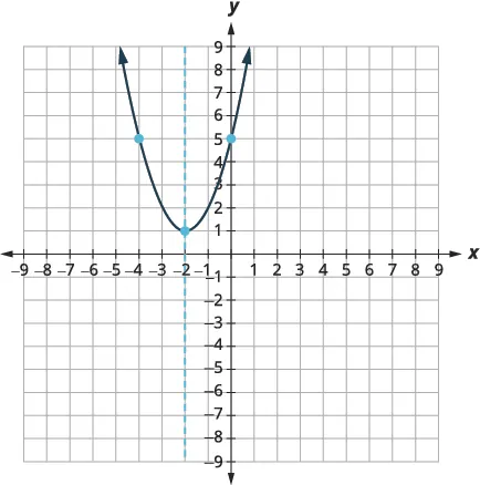 A parabola opens upwards with vertex at (-2, 1) and axis of symmetry at x = -2. The curve passes through points (-4, 5) and (0, 5).