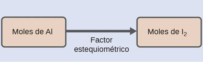 Esta figura muestra dos rectángulos rosas. El primero está etiquetado como “Moles de A l”. A este rectángulo le sigue una flecha que apunta a la derecha hacia un segundo rectángulo etiquetado como “Moles de I subíndice 2”.