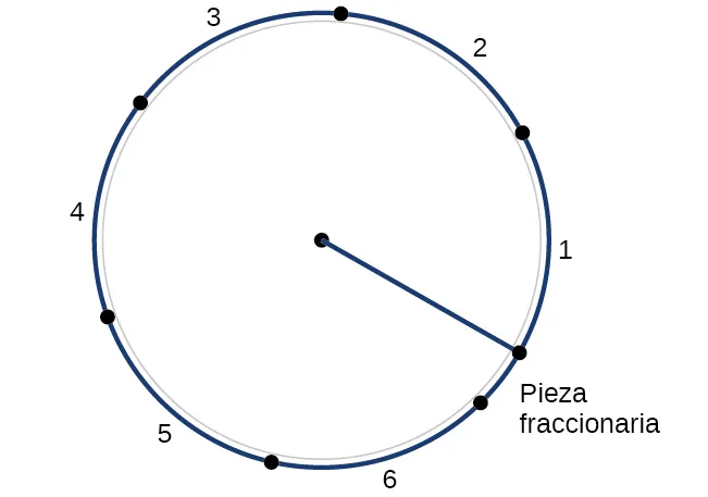 Ilustración de un círculo que muestra el número de radianes.