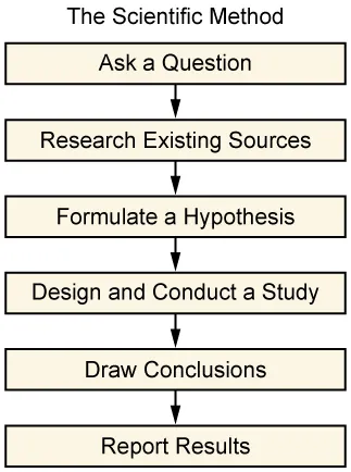 The figure shows a flowchart that states the scientific method. One: Ask a Question. Two: Research Existing Sources. Three: Formulate a Hypothesis. Four: Design and Conduct a Study. Five: Draw Conclusions. Six: Report Results.
