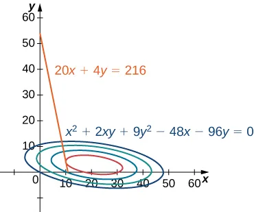 Una serie de elipses rotadas que se hacen cada vez más grandes. En la elipse más pequeña, de color rojo, hay una línea tangente marcada con la ecuación 20x + 4y = 216 que parece tocar la elipse cerca de (10, 4).