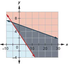 This figure shows a graph on an x y-coordinate plane of 90b + 150g is greater than or equal to 500 and 0.35b + 2.50g is less than or equal to 15. The area to the right or below each line is shaded different colors with the overlapping area also shaded a different color.