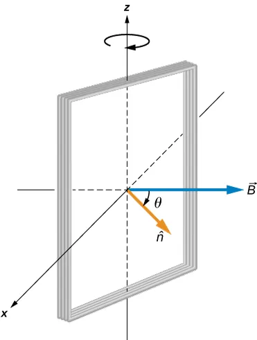 Rysunek przedstawia perspektywiczny widok kilkuzwojowej cewki w kształcie prostokątnej ramki. Dłuższe boki ramki są pionowe. Ramka obraca się wokół swej pionowej osi symetrii, w kierunku zgodnym z ruchem wskazówek zegara. Oś obrotu ramki jest jednocześnie osią „zet” prawoskrętnego układu współrzędnych, którego początek znajduje się w geometrycznym środku tejże ramki. W środku ramki przyłożony jest jednostkowy wektor n jej powierzchni. Wektor ten jest prostopadły do powierzchni ramki i jest zwrócony w prawo, nieznacznie od płaszczyzny rysunku. W środku ramki przyłożony jest wektor indukcji pola magnetycznego B. Wektor ten leży na dodatniej półosi y układu współrzędnych i jest zwrócony ku prawej stronie rysunku. Wektor jednostkowy n oraz wektor indukcji B tworzą ostry kąt teta, skierowany od wektora B.