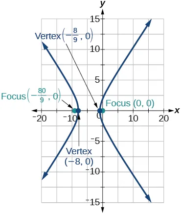 A hyperbola graph with foci (0,0) and (-80/9,0) and vertices (-8/9,0) and (-8,0). The branches open left and right along the x-axis.