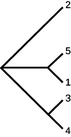 A simple black and white dendrogram or tree diagram displaying hierarchical relationships among five numbered elements (1, 2, 3, 4, 5).