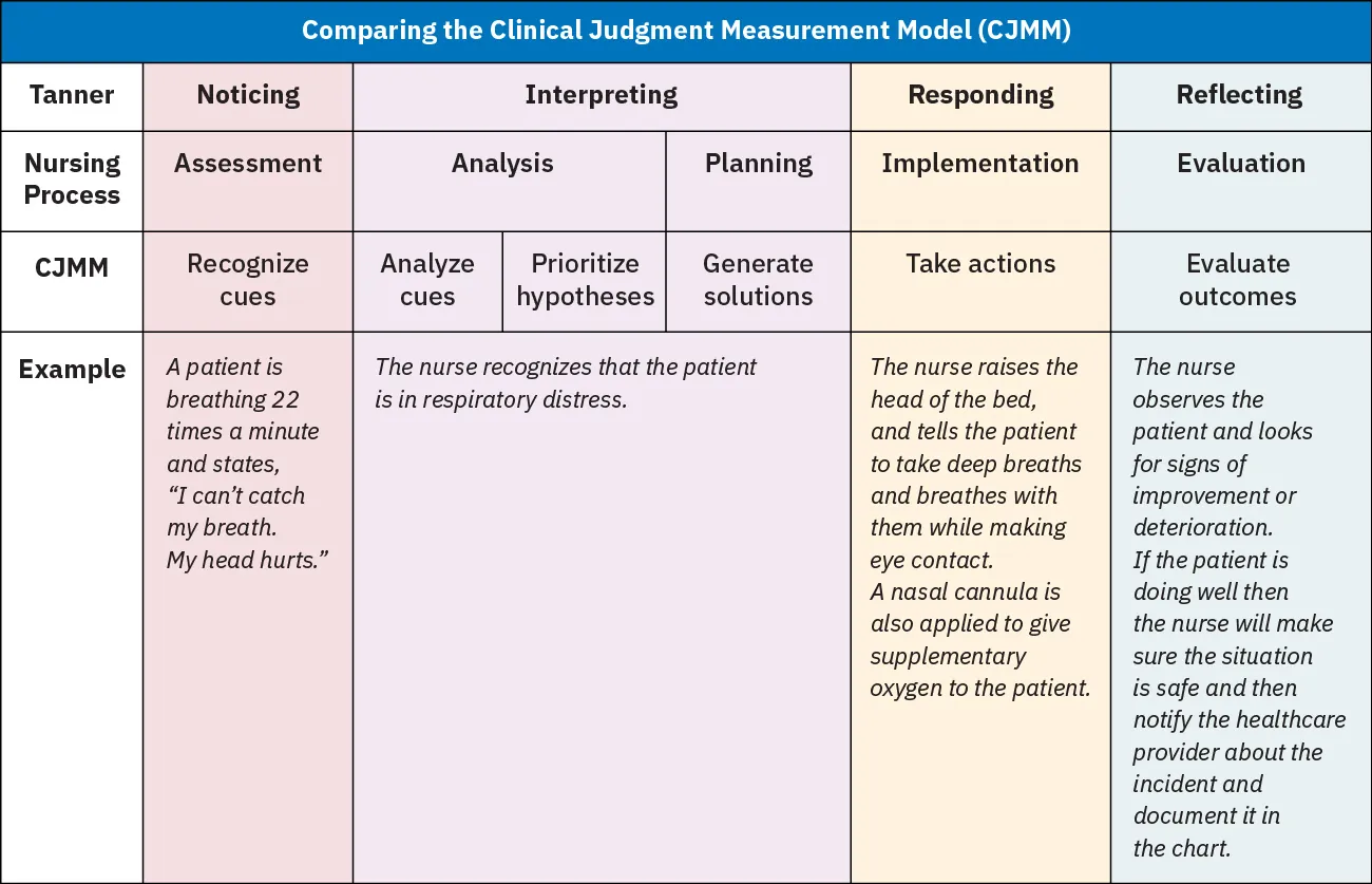 Chart showing Clinical Judgment Measurement Model (CJMM)