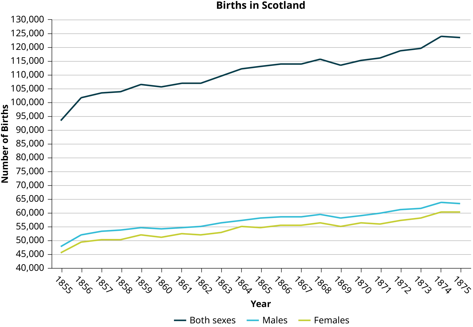 This is a line graph that shows births in Scotland and is compiled from the data provided in tables 2.49, 2.50, and 2.51. The horizontal axis shows Years in intervals of 1 from 1855 to 1875. The vertical axis shows number of births in intervals of 5,000 from 40,000 to 130,000. A series of connected line segments show the numbers of female births over the period, increasing form 45,545 in 1855 to 60,146 in 1875. A second series of connected line segments show the numbers of male births over the period, increasing form 47,804 in 1855 to 63,432 in 1875. A third series of connected line segments show the total births over the period, increasing from 93,349 in 1855 to 123,578 in 1875.