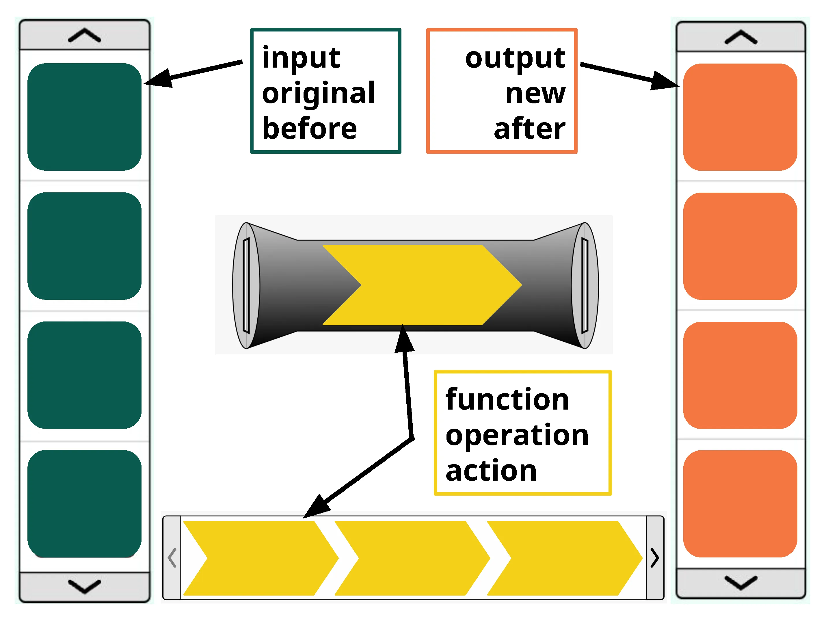 Diagram showing green boxes labeled input original before entering a tube labeled function operation action, transforming into yellow arrows, and exiting as orange boxes labeled output new after.