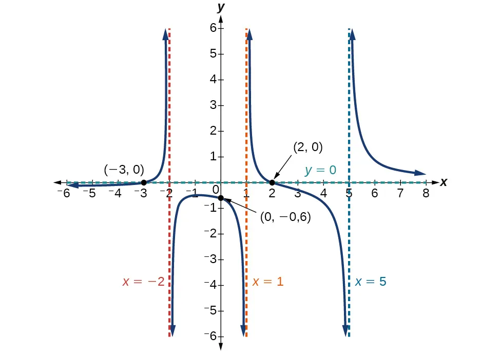 Gráfico de f(x)=(x-2)(x+3)/(x-1)(x+2)(x-5) con sus asíntotas verticales en x=-2, x=1 y x=5, su asíntota horizontal en y=0 y sus intersecciones en (-3, 0), (0, -0,6) y (2, 0).
