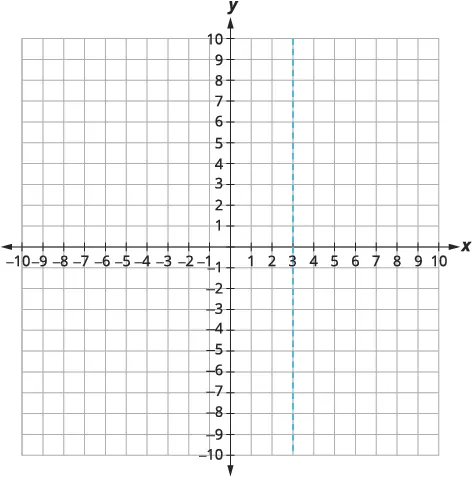 A Cartesian coordinate system shows a vertical dashed line passing through x = 3. The x-axis ranges from -10 to 10, and the y-axis ranges from -10 to 10, with increments of 1 for both axes.