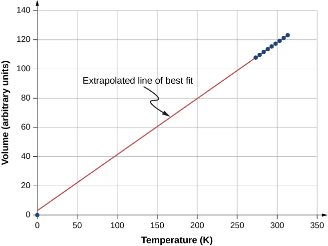 This figure is a graph of the volume (in arbitrary units) on the vertical axis as a function of temperature (in Kelvin) on the horizontal axis. The horizontal scale runs from 0 to 350 K and the vertical scale from 0 to 140. Nine data points are shown. The data points lie on a straight line and are evenly spaced. The data extends from 273 K and volume of 108 to 313 K and volume of 123. A line labeled Extrapolated line of best fit is drawn through the data and back to 0 K. The hits the vertical axis just above the origin.