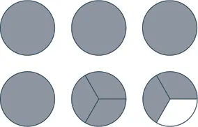 A grid of six circles illustrating fractions. The top row shows whole circles. The bottom row progresses from a whole circle to one divided into thirds, ending with two-thirds shaded.