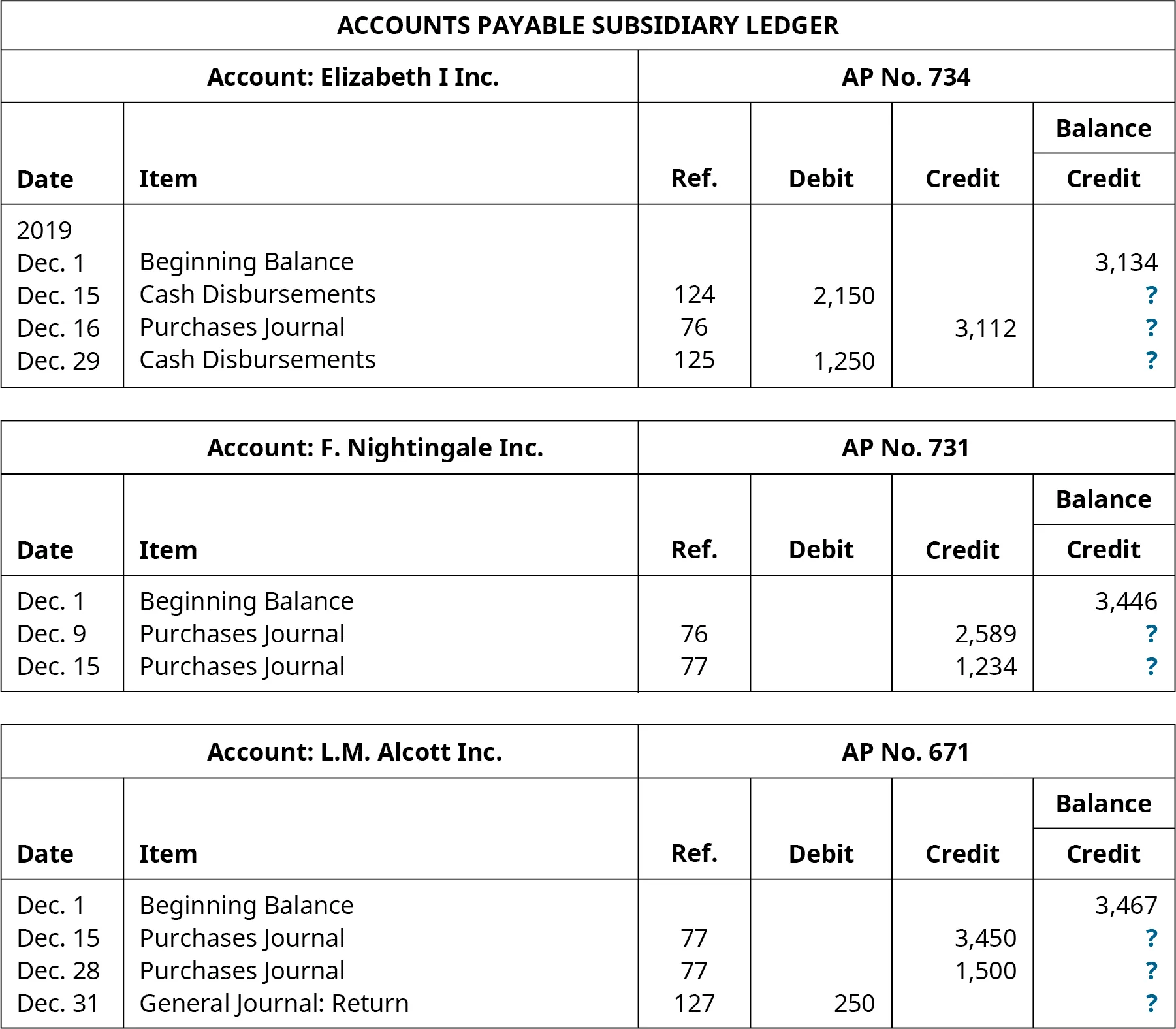 Accounts Payable Subsidiary Ledger. Six Columns, labeled left to right: Date, Item, Reference, Debit, Credit, Balance. Elizabeth I, Inc. Account, AP Number 734. Line One: December 1; Beginning Balance; Blank; Blank; Blank; 3,134. Line Two: December 15; Cash Disbursements; 124; 2,150; Blank; ?. Line Three: December 16; Purchases Journal; 76; Blank: 3,112; ?. Line Four: December 29; Cash Disbursements; 125; 1,250; Blank; ?. F. Nightingale, Inc. Account, AP Number 731. Line One: December 1; Beginning Balance; Blank; Blank; Blank; 3,446. Line Two: December 9; Purchases Journal; 76; Blank; 2,589; ?. Line Three: December 15; Purchases Journal; 77; Blank: 1,234; ?. L. M. Alcott, Inc. Account, AP Number 671. Line One: December 1; Beginning Balance; Blank; Blank; Blank; 3,467. Line Two: December 15; Purchases Journal; 77; Blank; 3,450; ?. Line Three: December 28; Purchases Journal; 77; Blank: 1,500; ?. Line Four: December 31; General Journal, Return; 127; 250; Blank; ?.