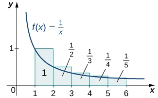 This is a graph in quadrant 1 of a decreasing concave up curve approaching the x axis – f(x) = 1/x. Five rectangles are drawn with base 1 over the interval [1, 6]. The height of each rectangle is determined by the value of the function at the left endpoint of the rectangle’s base. The areas for each are marked: 1, 1/2, 1/3, 1/4, and 1/5.