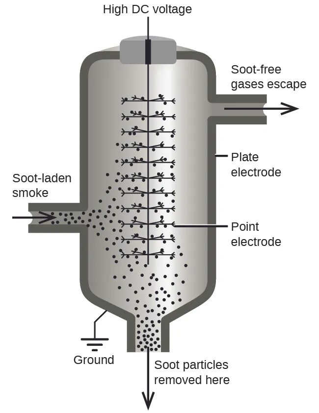 This figure shows a diagram of a Cottrell precipitator. An arrow pointing into a cylindrical chamber shows the path of soot laden smoke. In the presence of high DC voltage and both point and plate electrodes, soot particles are removed at the bottom of the chamber and soot free air exits the top. A photo shows the honeycomb electrodes of a modern electrostatic precipitator.