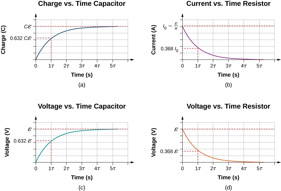 The figure shows four graphs of capacitor charging, with time on the x-axis. Parts a shows charge of the capacitor on the y-axis, the value increases from 0 to Cε and is equal to 0.632 Cε after 1 τ. Parts b shows current of the resistor on the y-axis, the value decreases from I subscript 0 to 0 and is equal to 0.368 I subscript 0 after 1 τ. Parts c shows voltage of the capacitor on the y-axis, the value increases from 0 to ε and is equal to 0.632 ε after 1 τ. Parts d shows voltage of the resistor on the y-axis, the value decreases from ε to 0 and is equal to 0.368 ε after 1 τ.