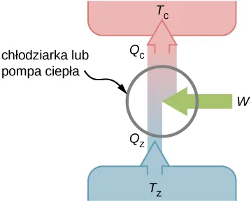Rysunek przedstawia schemat chłodziarki lub pompy ciepła. Na dole schematu znajduje się zbiornik o temperaturze T c i wychodzi z niego strzałka skierowana w górę z podpisem Q c. Powyżej jest chłodziarka lub pompa, do której z boku dochodzi strzałka z podpisem W. Z urządzenia wychodzi strzałka skierowana w górę z podpisem Q h, która dochodzi do zbiornika o temperaturze T h.