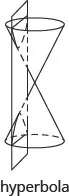 The figure shows a double napped right circular cone sliced by a plane that is parallel to the vertical axis of the cone forming a hyperbola. The figure is labeled ‘hyperbola’.