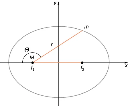 An x y coordinate system and an ellipse centered on the origin with foci f 1 on the left and f 2 on the right, both on the x axis, are shown. Focus f 1 is also labeled M. A point on the ellipse in the first quadrant is labeled m. The horizontal segment connecting the foci f 1 and f 2, and the segment connecting f 1 and m are shown in red. The angle between those segments is labeled Theta.