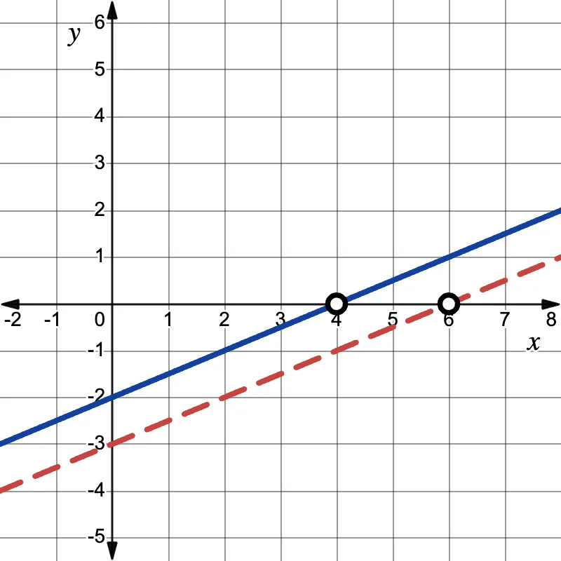 A graph with a solid blue line and a dashed red line are parallel on a grid. The blue line passes through points (4, 0), and (6,0), which are marked with open circles. Axes range from -2 to 8 on x and -5 to 6 on y.