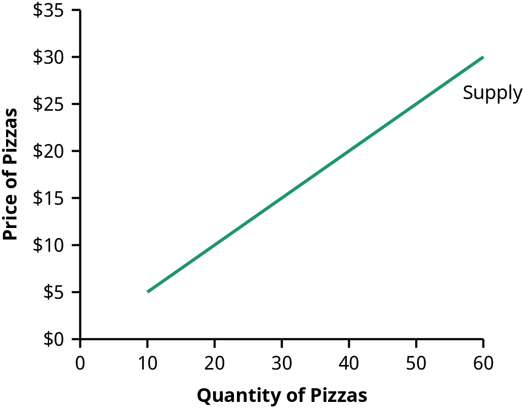 The supply curve shows the relationship between the price of pizzas and the quantity of pizzas supplied. It shows that the price of pizzas increases as the supply of pizzas increases.