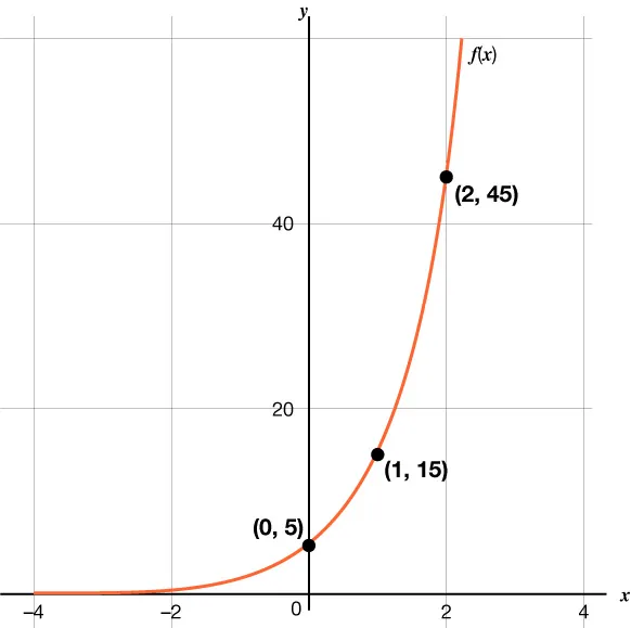 Graph of an exponential growth function The graph passes through the points 0 comma 5, 1 comma 15, and 2 comma 45.