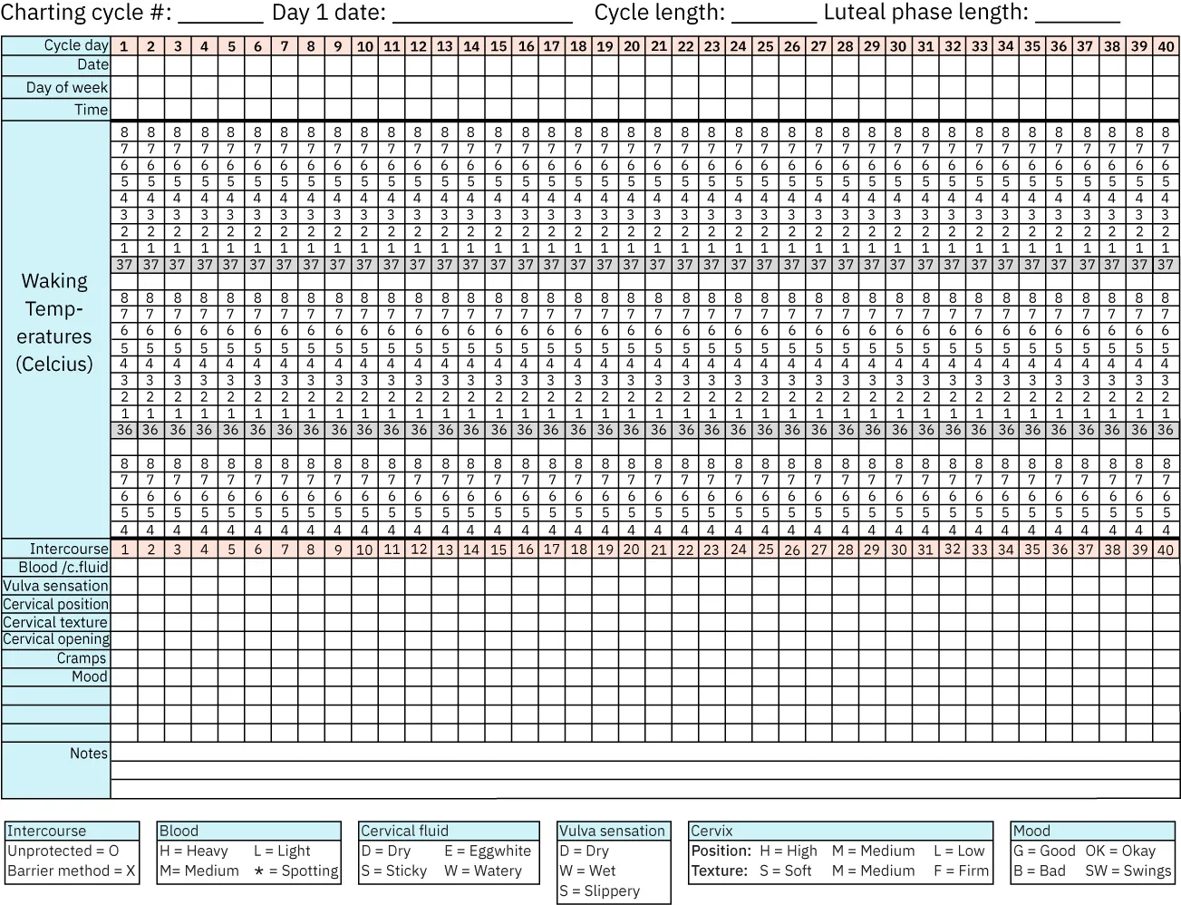 Fertility chart for documenting: Charting cycle, Day 1 date, Cycle length, Luteal phase length, dates, times waking temperatures, intercourse, blood, vulva sensation, cervical position, texture, and opening, cramps, mood, and notes.