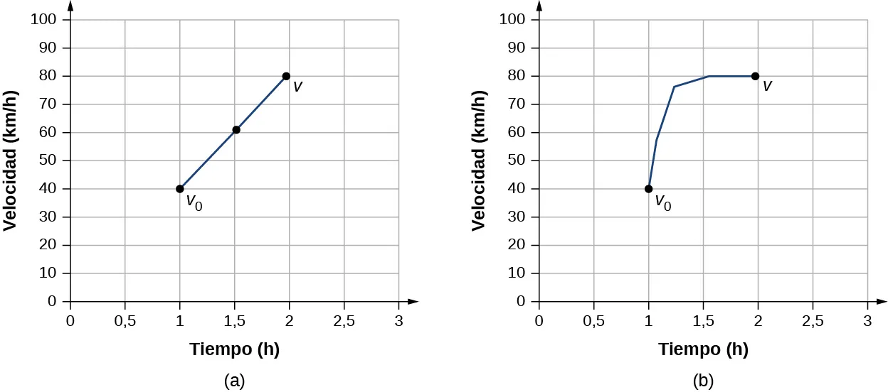 El gráfico A muestra la velocidad en kilómetros por hora en función del tiempo en horas. La velocidad aumenta linealmente desde 40 kilómetros por hora a 1 hora, punto vo, hasta 80 kilómetros por hora a 2 horas, punto v. El gráfico B muestra la velocidad en kilómetros por hora trazada en función del tiempo en horas. La velocidad aumenta de 40 kilómetros por hora a 1 hora, punto vo, a 80 kilómetros por hora a 2 horas, punto v. El aumento no es lineal, primero la velocidad aumenta muy rápido y luego se ralentiza.