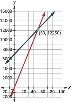 Figure shows a graph with two intersecting lines. One of them passes through the origin.