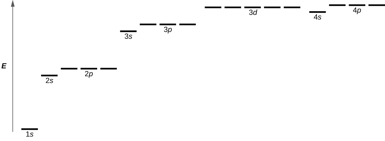 Este diagrama mostrado tiene una flecha hacia arriba a la izquierda que está etiquetada como "E". A la derecha de esta flecha, cerca de la parte inferior de la imagen, hay una sola línea que lleva la etiqueta "1 s". Encima y justo a la derecha hay otra línea negra que está etiquetada como "2 s". Un poco más arriba y a la derecha hay una agrupación de tres líneas negras etiquetadas como "2 p". Encima y a la derecha hay una sola línea negra etiquetada como "3 s". Un poco más arriba y a la derecha hay una agrupación de tres líneas negras que llevan la etiqueta "3 p". Justo encima y a la derecha hay una agrupación de 5 líneas negras etiquetadas como "3 d". Ligeramente por debajo y a la derecha hay una sola línea negra que está etiquetada como "4 s". Justo encima y a la derecha, a un nivel ligeramente superior al de las líneas negras anteriores, hay una agrupación de tres líneas negras etiquetadas todas ellas como "4 p".