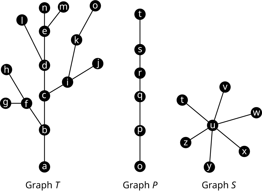 Three graphs. Graph T has 15 vertices. The edges are as follows: a b, b c, c d, c i, i j, j k, k o, d e, d l, e n, e m, b f, f g, and g h. Graph P has 6 vertices. The edges are as follows: t s, s r, r q, q p, and p o. Graph S has 7 vertices. The edges are as follows: u t, u v, u w, u x, u y, and u z.
