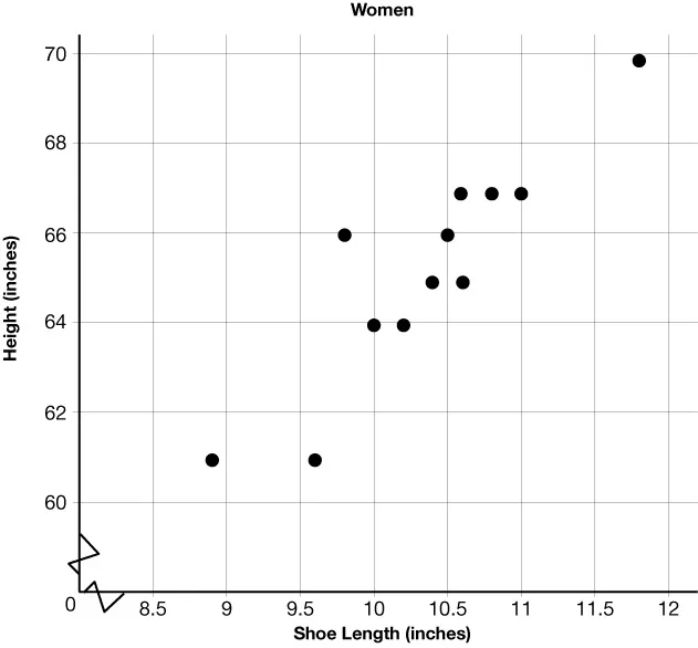 A SCATTER PLOT THAT SHOWS SHOE LENGTH IN INCHES ON THE X-AXIS AND HEIGHT IN INCHES ON THE Y-AXIS. 
